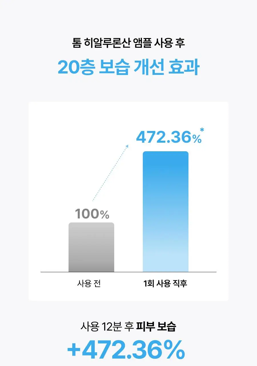 [보습장벽케어] 톰 히알루론산 부스트 앰플 50g 상세페이지 12
